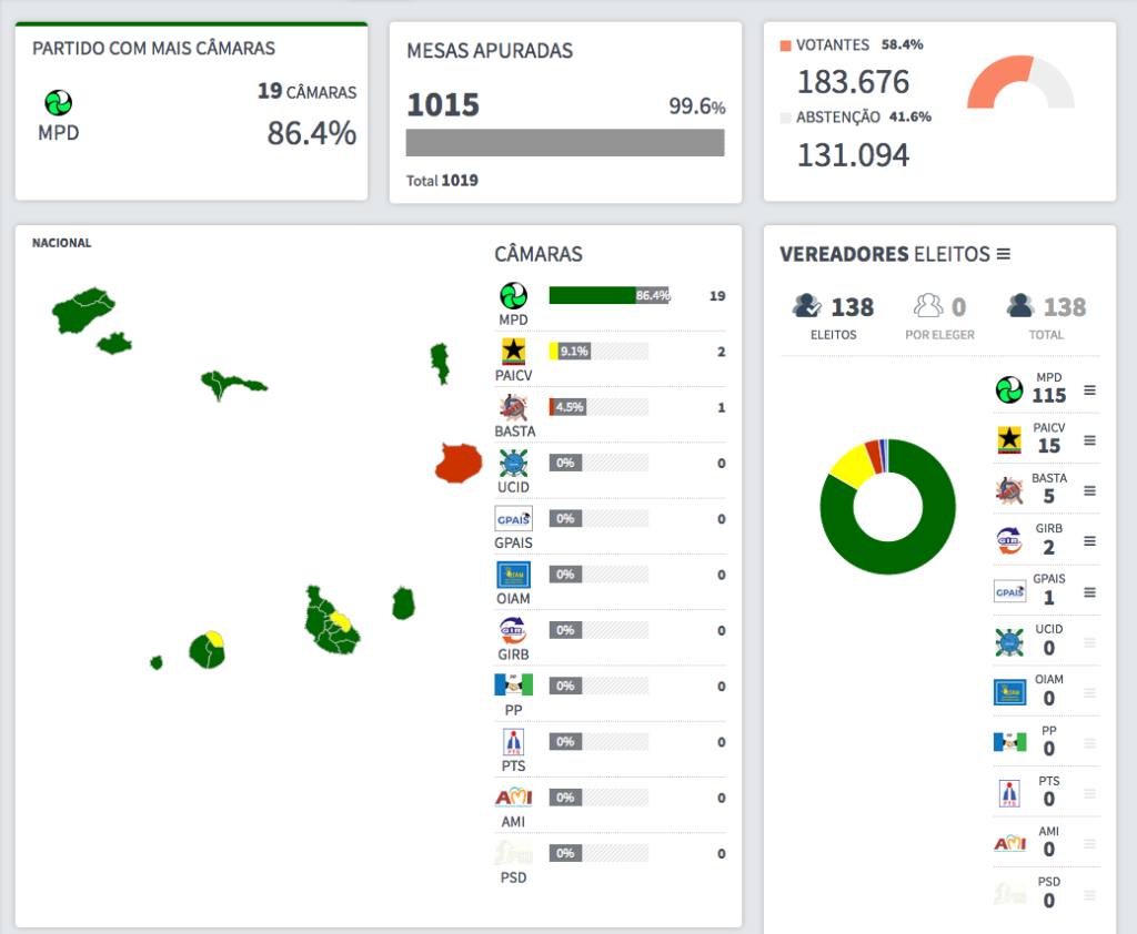 MpD Rises To Power In Cabo Verde | Cabo Verde Network